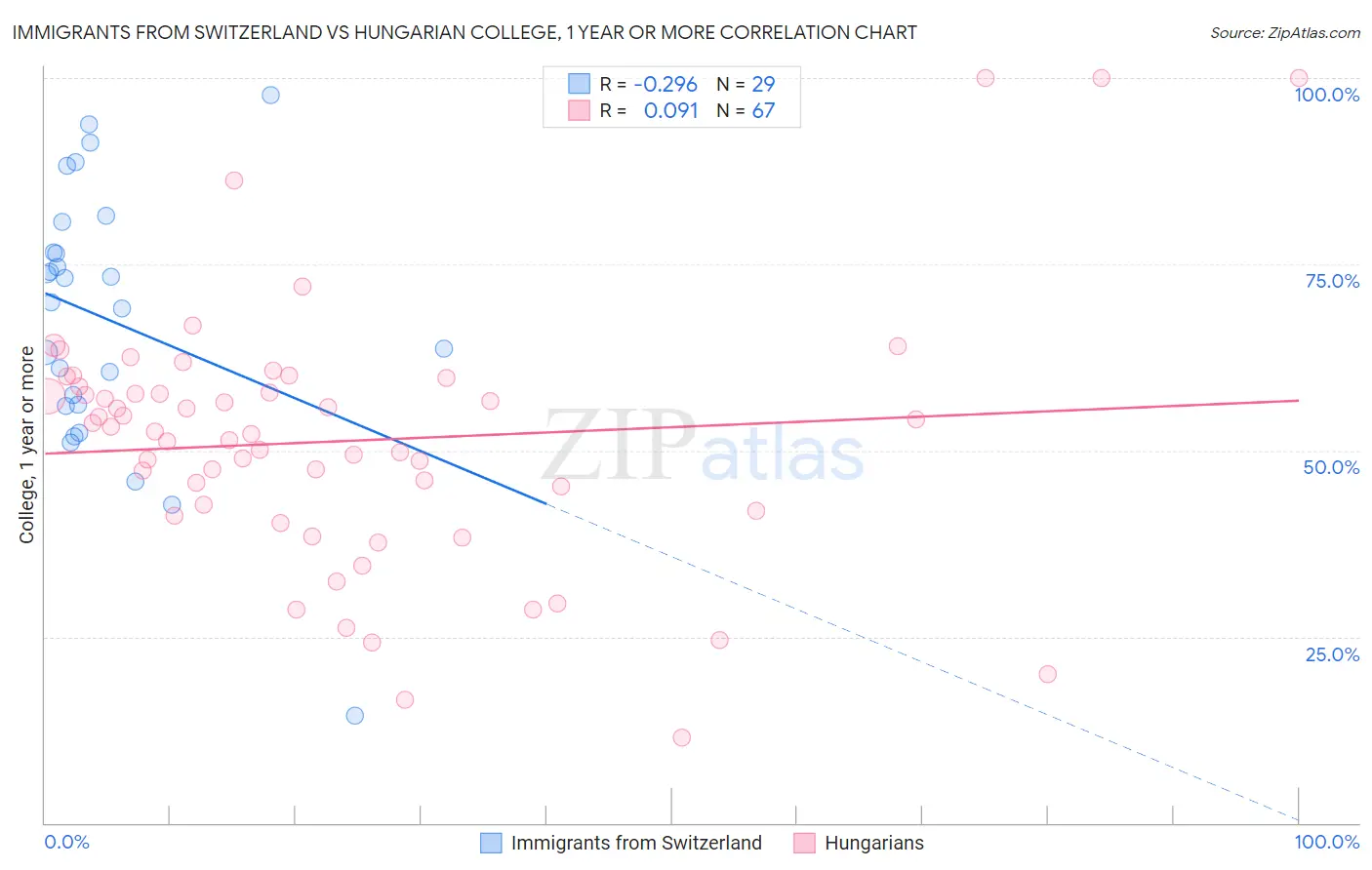 Immigrants from Switzerland vs Hungarian College, 1 year or more