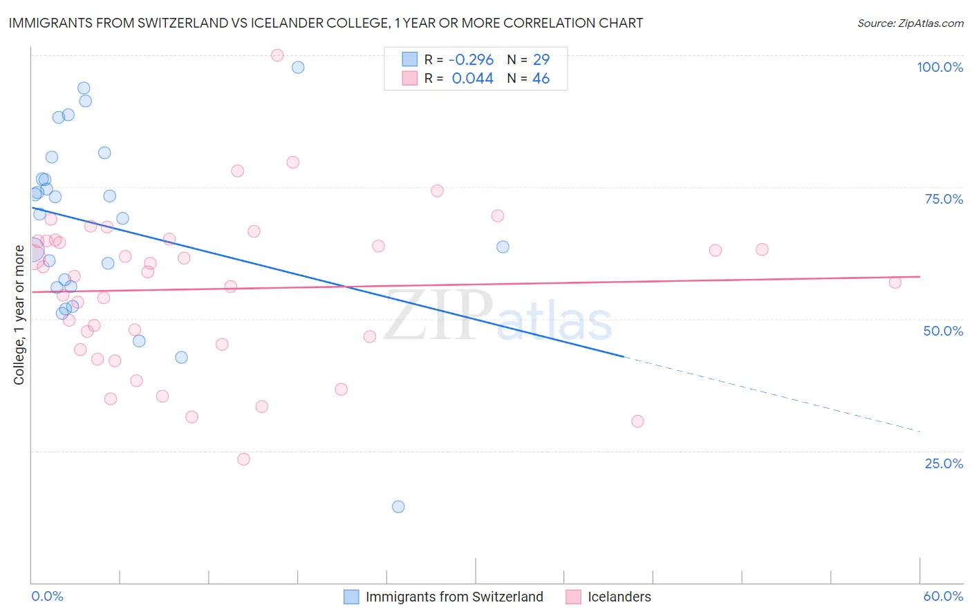 Immigrants from Switzerland vs Icelander College, 1 year or more