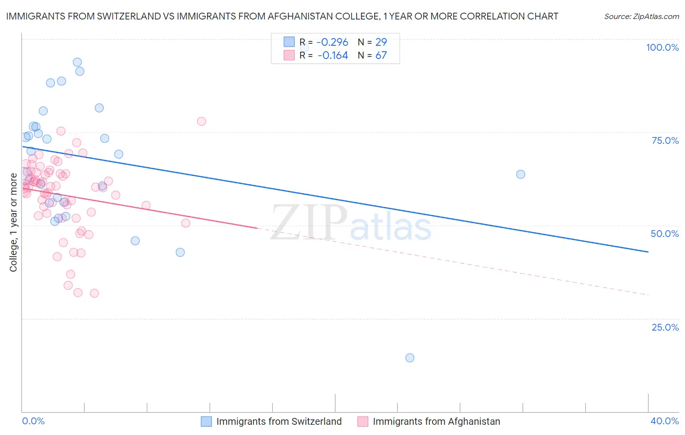 Immigrants from Switzerland vs Immigrants from Afghanistan College, 1 year or more