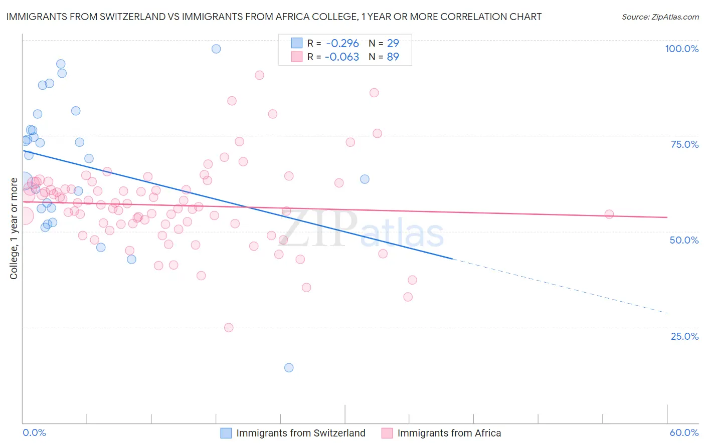 Immigrants from Switzerland vs Immigrants from Africa College, 1 year or more