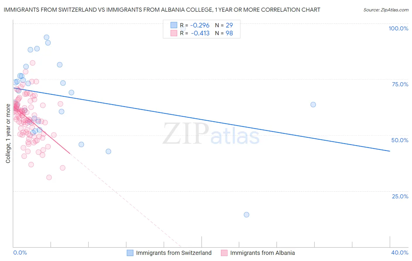 Immigrants from Switzerland vs Immigrants from Albania College, 1 year or more