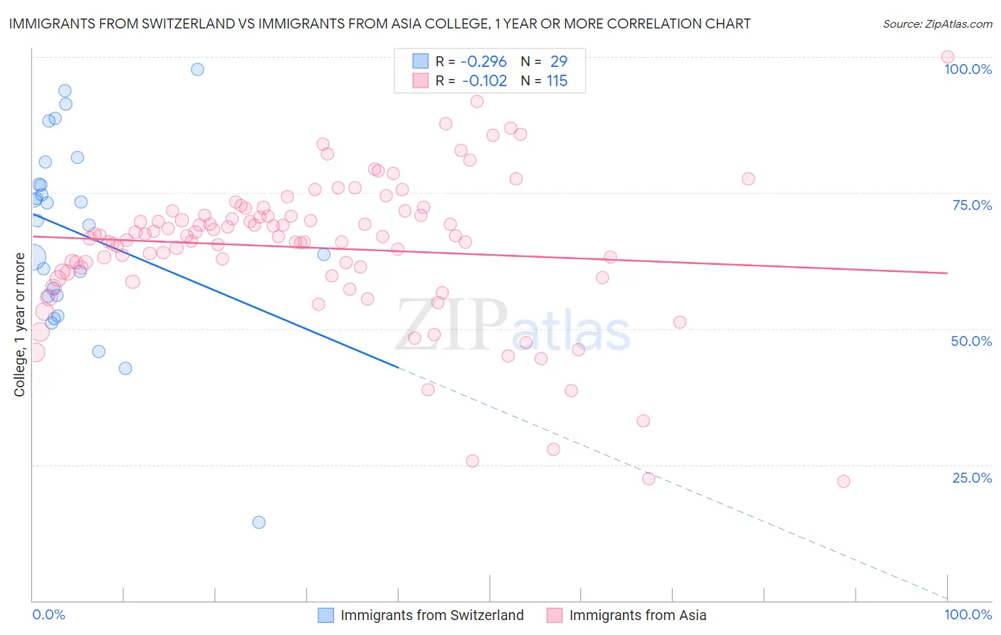 Immigrants from Switzerland vs Immigrants from Asia College, 1 year or more