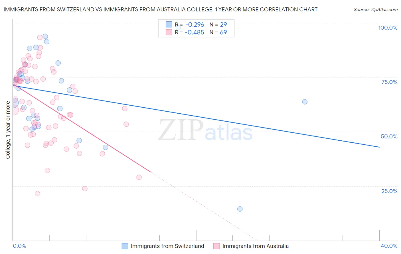 Immigrants from Switzerland vs Immigrants from Australia College, 1 year or more