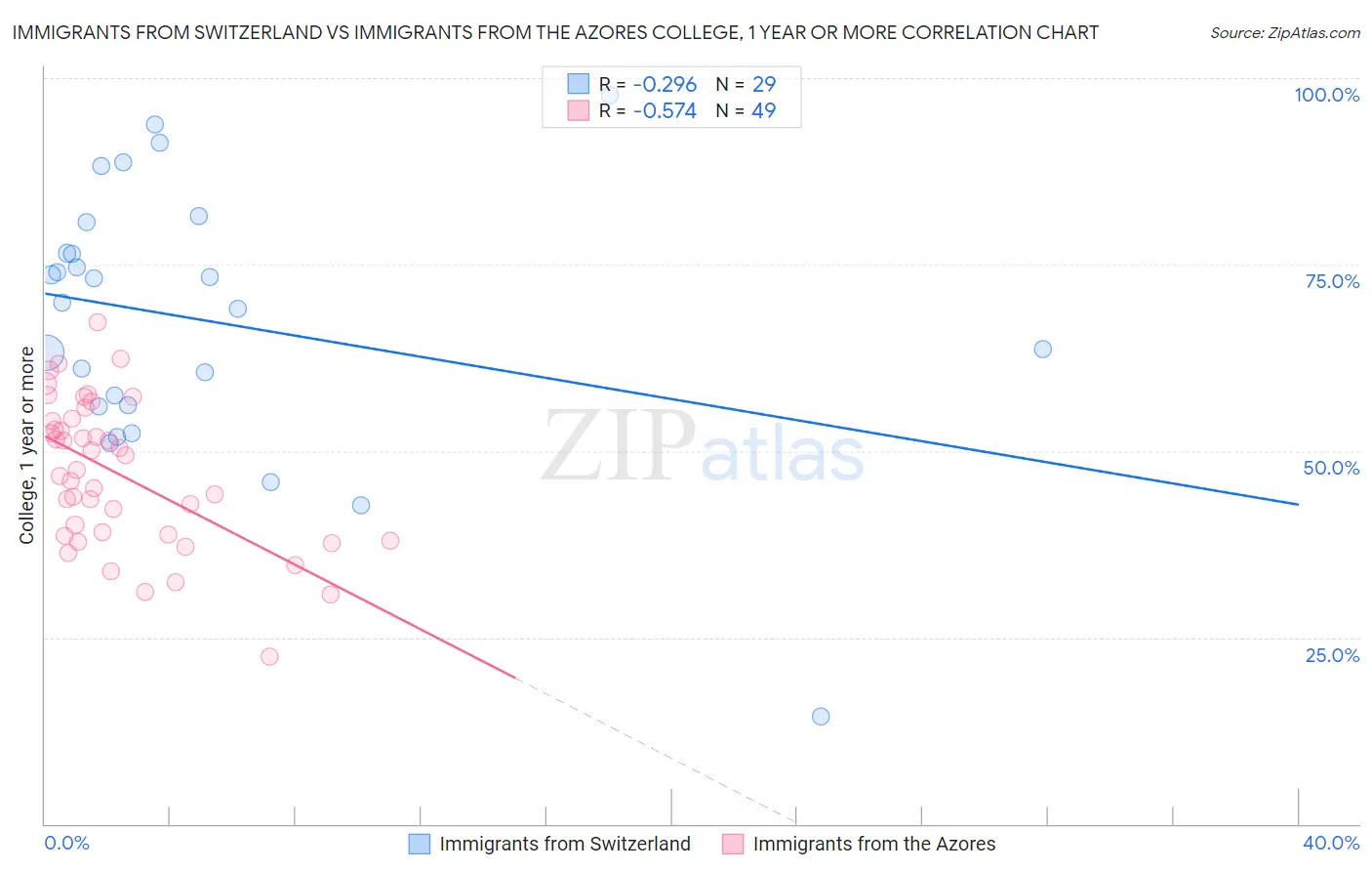 Immigrants from Switzerland vs Immigrants from the Azores College, 1 year or more