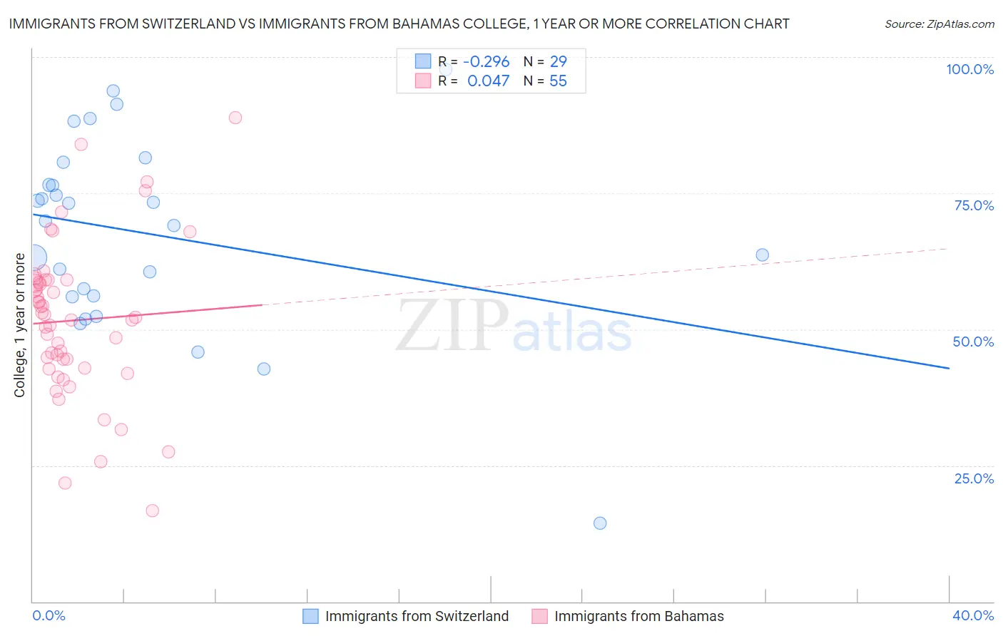 Immigrants from Switzerland vs Immigrants from Bahamas College, 1 year or more