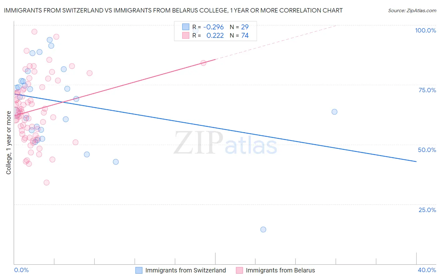 Immigrants from Switzerland vs Immigrants from Belarus College, 1 year or more
