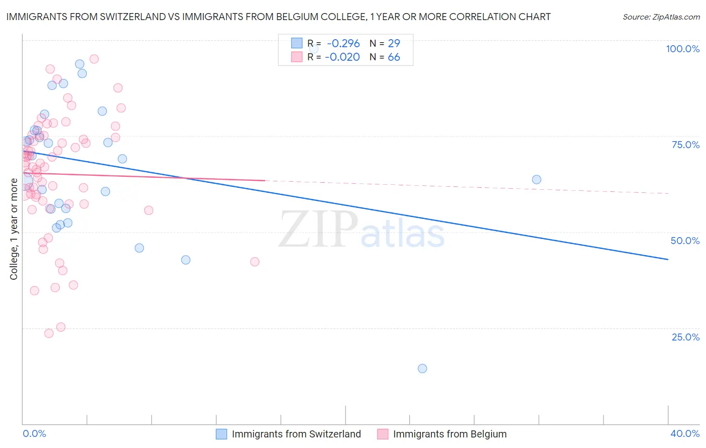 Immigrants from Switzerland vs Immigrants from Belgium College, 1 year or more