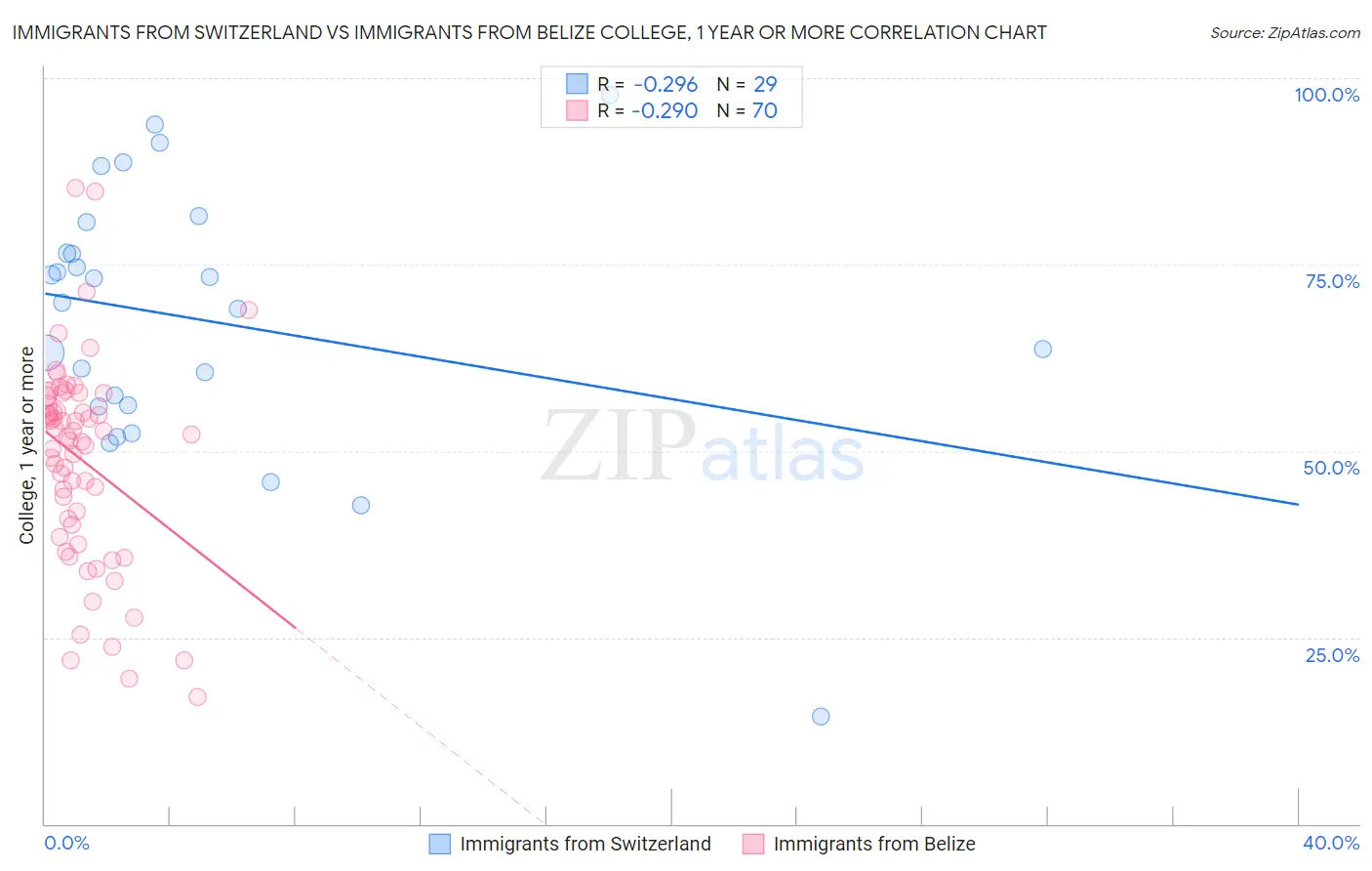 Immigrants from Switzerland vs Immigrants from Belize College, 1 year or more