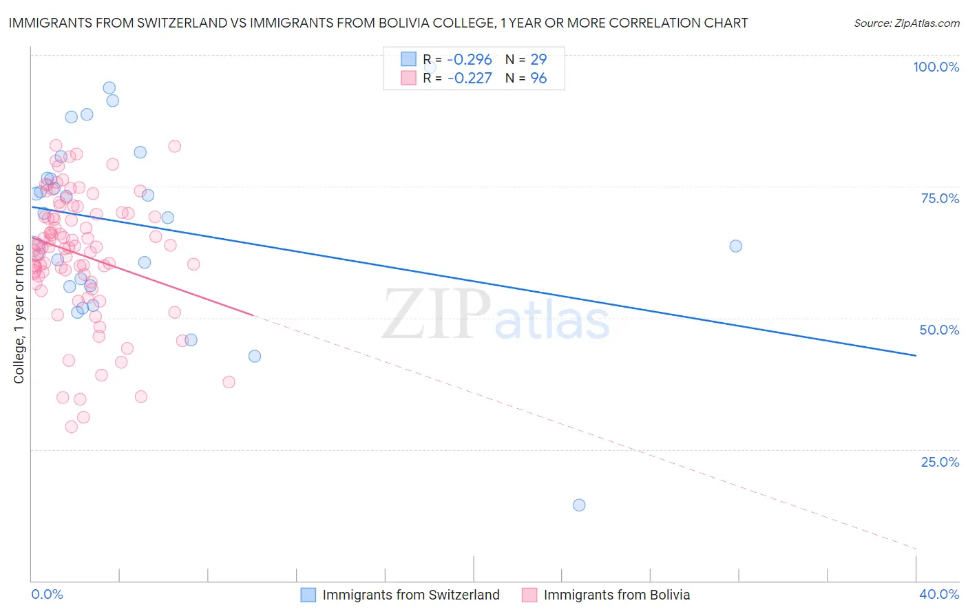 Immigrants from Switzerland vs Immigrants from Bolivia College, 1 year or more