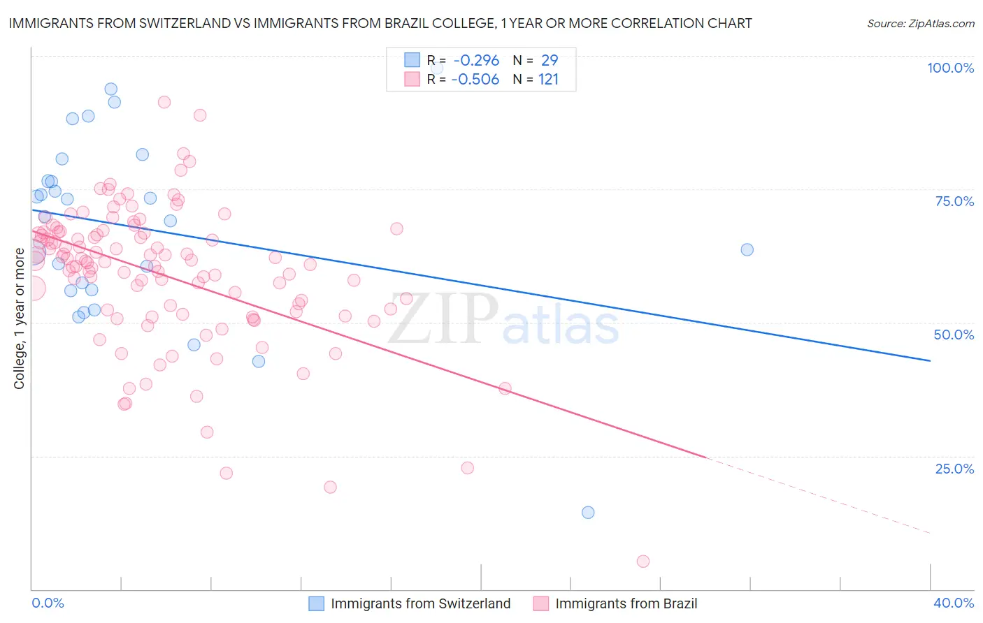 Immigrants from Switzerland vs Immigrants from Brazil College, 1 year or more