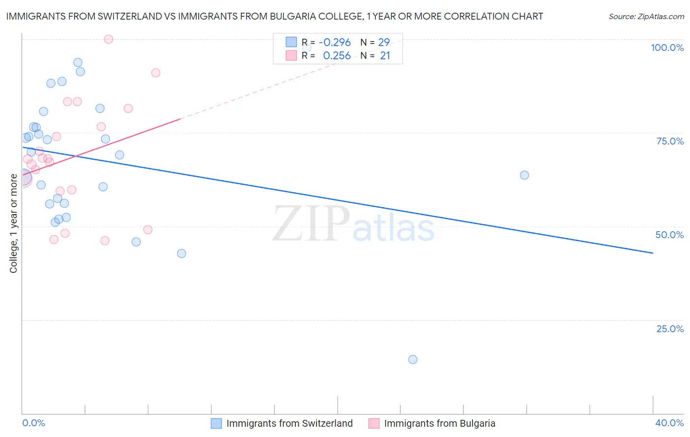 Immigrants from Switzerland vs Immigrants from Bulgaria College, 1 year or more