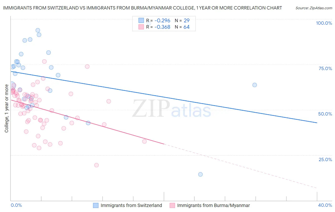 Immigrants from Switzerland vs Immigrants from Burma/Myanmar College, 1 year or more