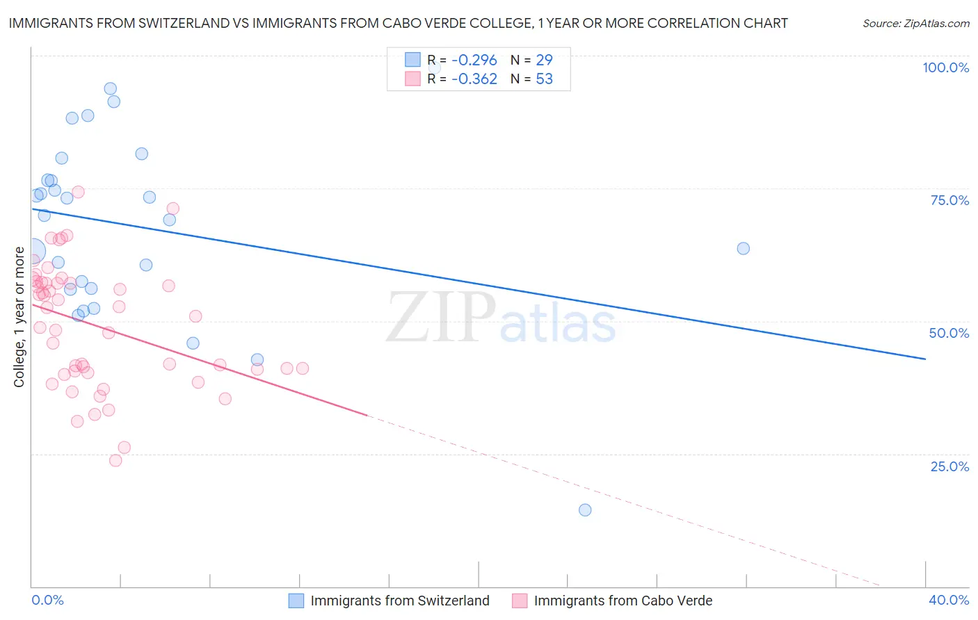 Immigrants from Switzerland vs Immigrants from Cabo Verde College, 1 year or more