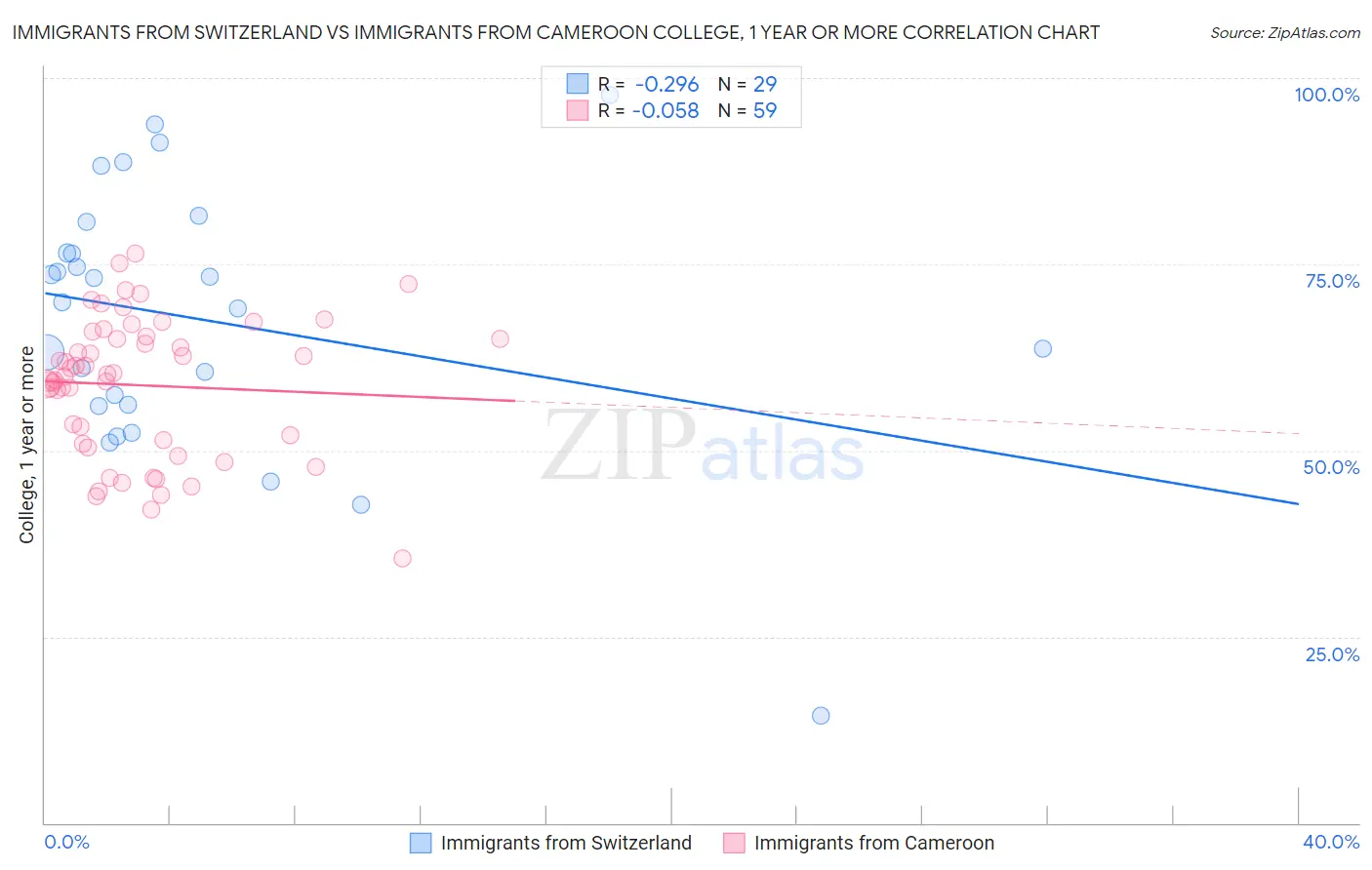 Immigrants from Switzerland vs Immigrants from Cameroon College, 1 year or more