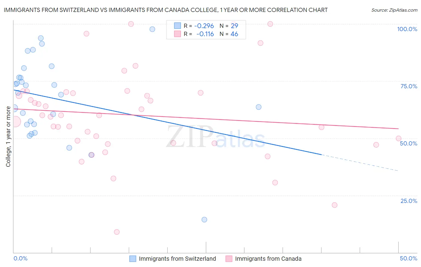 Immigrants from Switzerland vs Immigrants from Canada College, 1 year or more