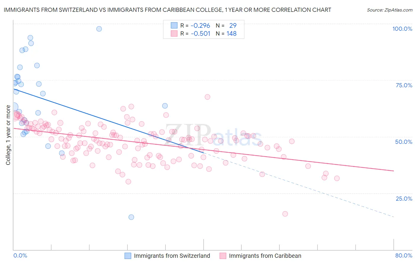 Immigrants from Switzerland vs Immigrants from Caribbean College, 1 year or more