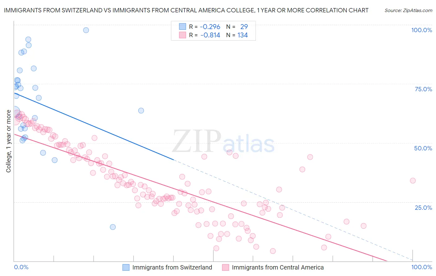 Immigrants from Switzerland vs Immigrants from Central America College, 1 year or more
