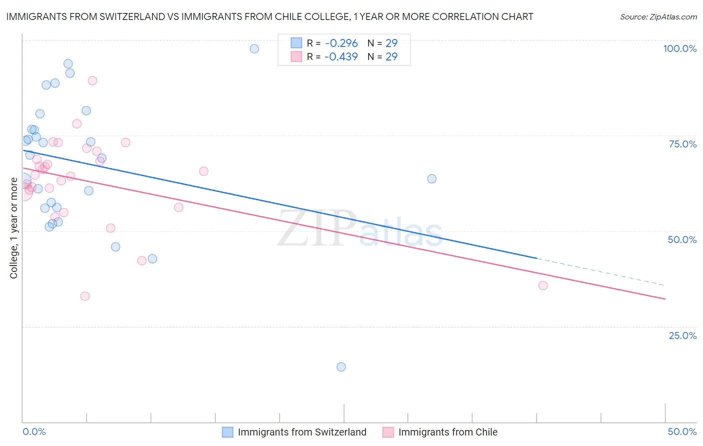 Immigrants from Switzerland vs Immigrants from Chile College, 1 year or more
