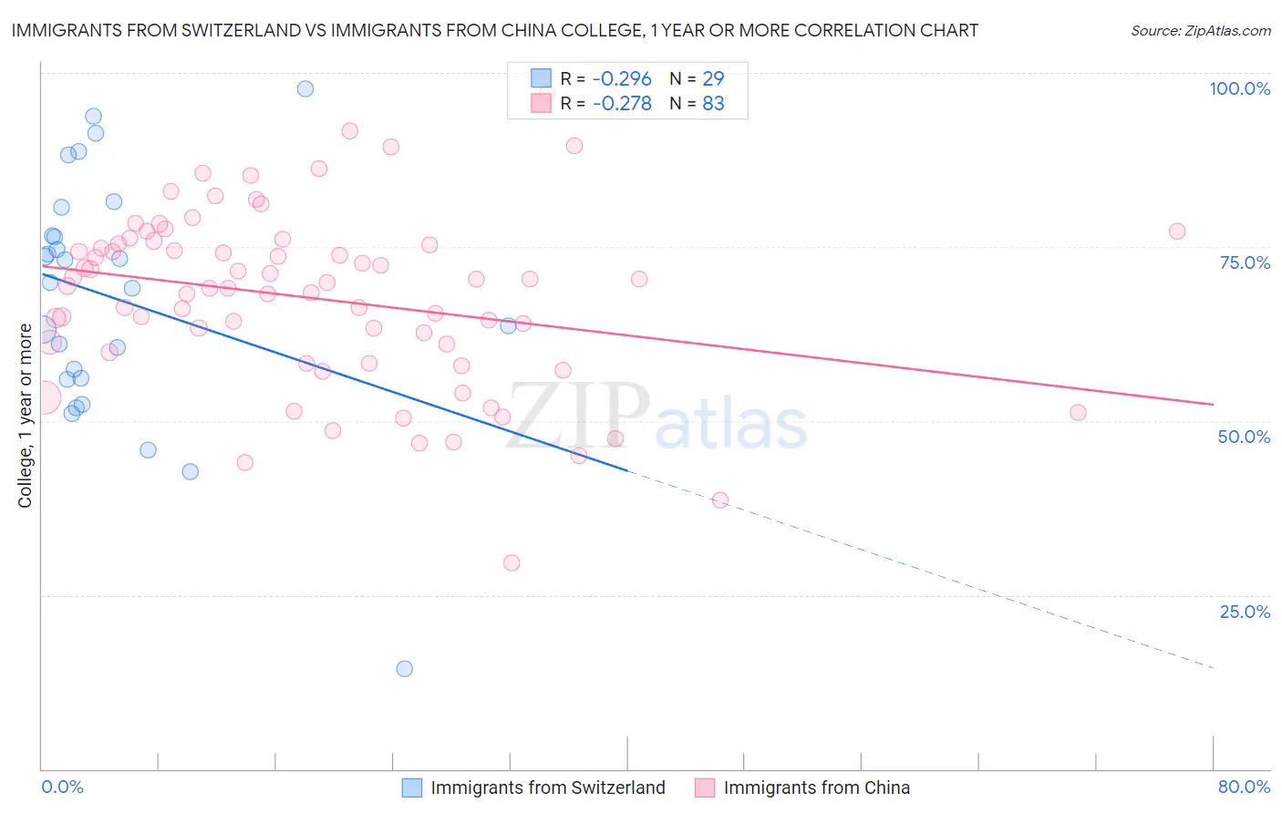 Immigrants from Switzerland vs Immigrants from China College, 1 year or more
