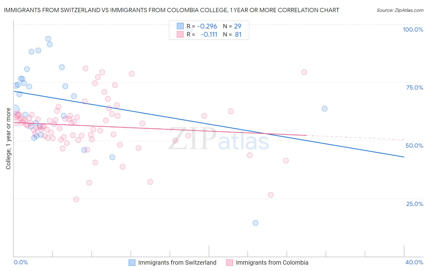 Immigrants from Switzerland vs Immigrants from Colombia College, 1 year or more