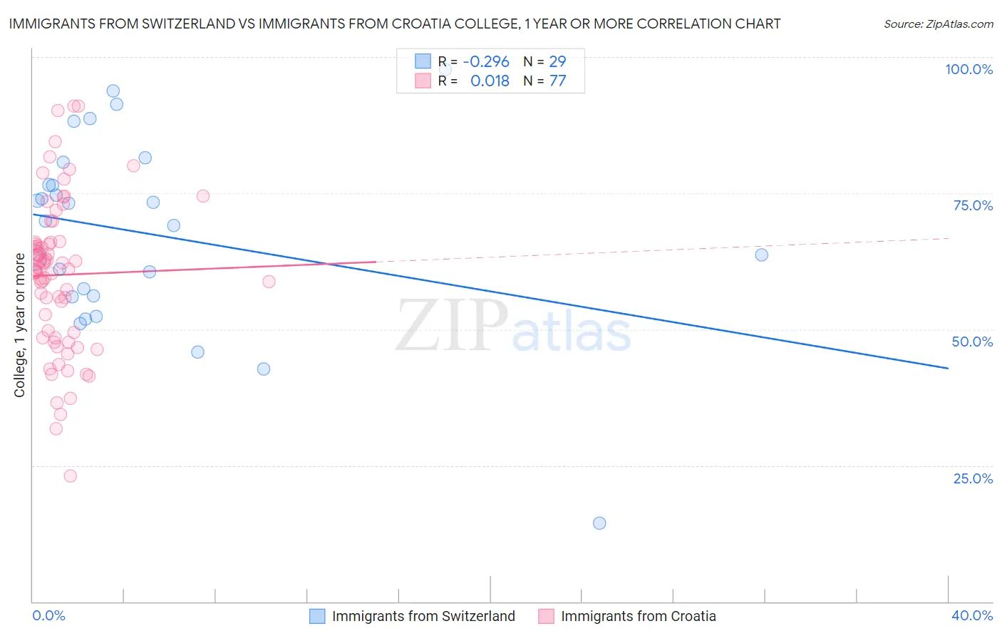 Immigrants from Switzerland vs Immigrants from Croatia College, 1 year or more