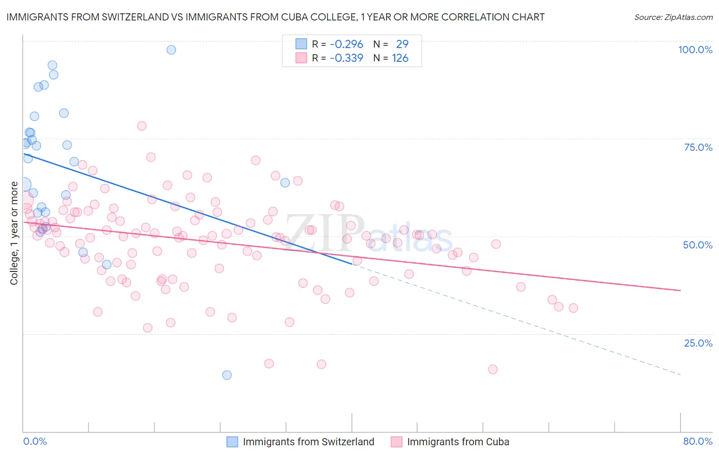 Immigrants from Switzerland vs Immigrants from Cuba College, 1 year or more