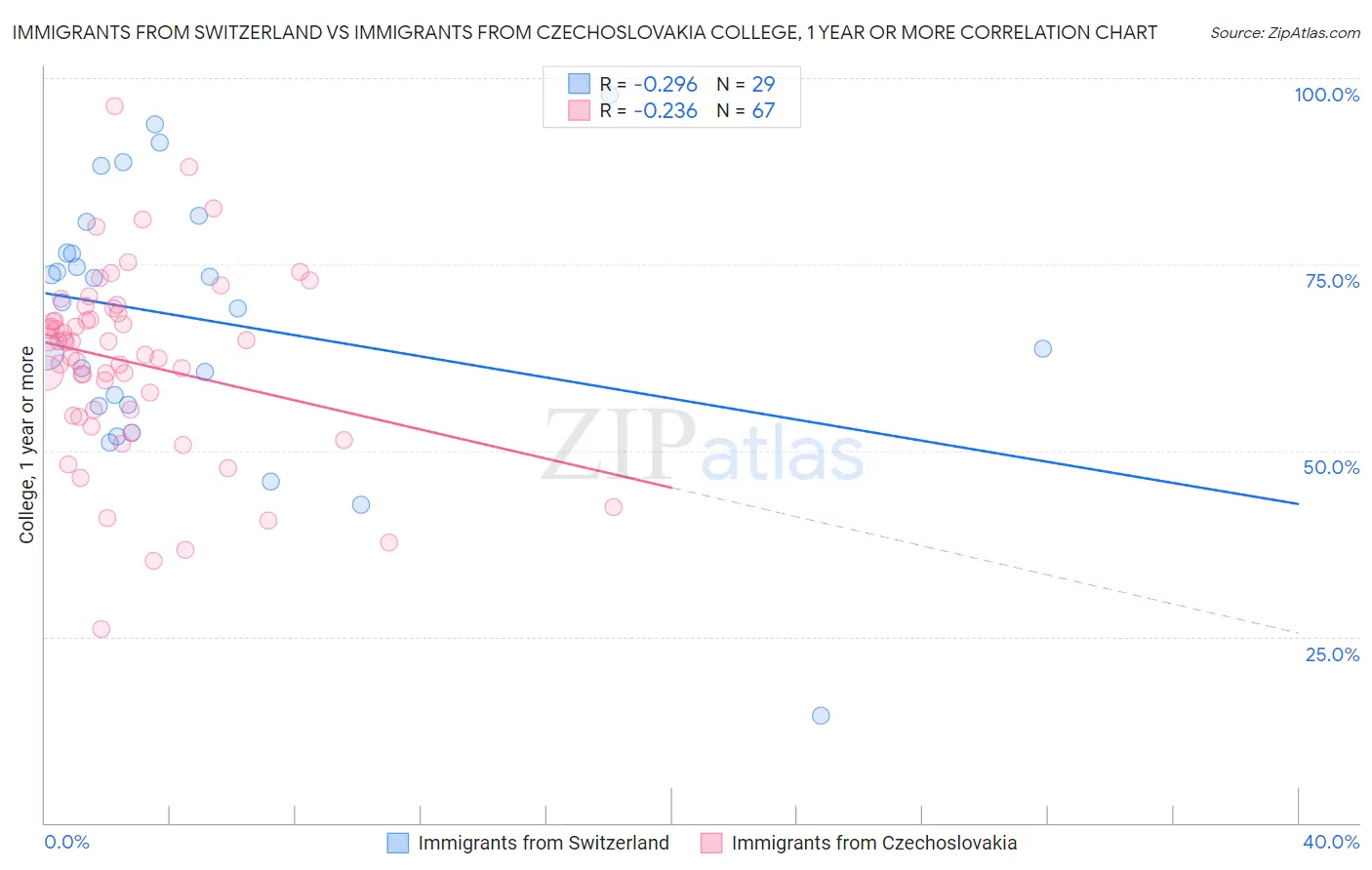 Immigrants from Switzerland vs Immigrants from Czechoslovakia College, 1 year or more