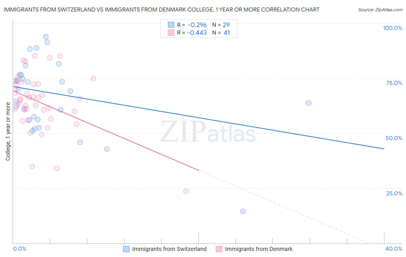 Immigrants from Switzerland vs Immigrants from Denmark College, 1 year or more