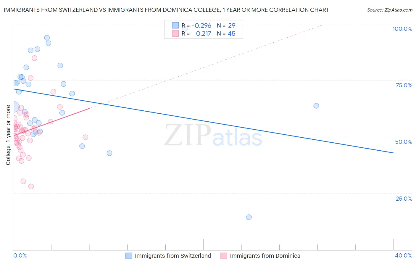Immigrants from Switzerland vs Immigrants from Dominica College, 1 year or more