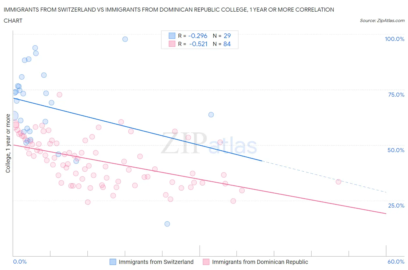 Immigrants from Switzerland vs Immigrants from Dominican Republic College, 1 year or more