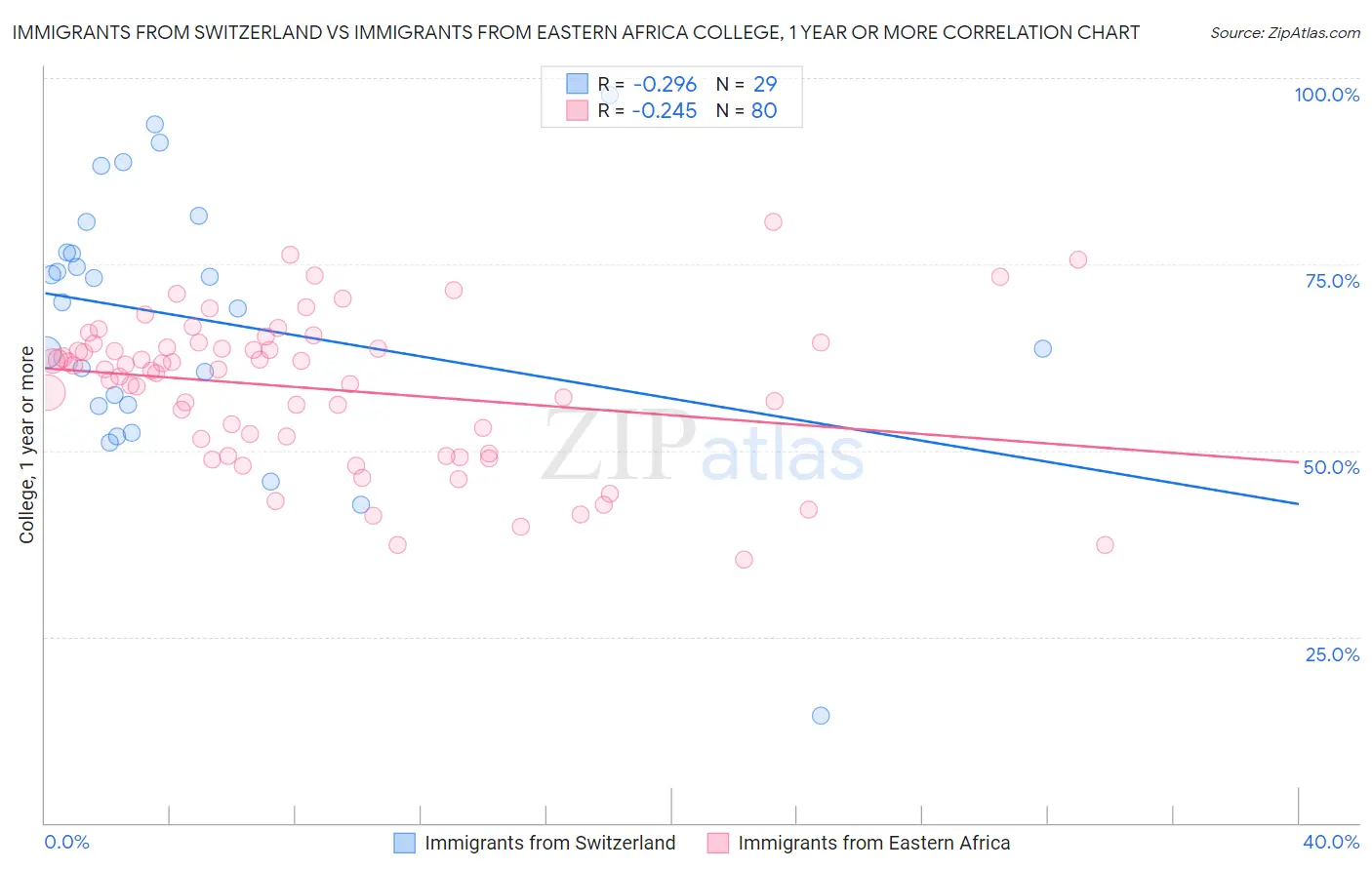 Immigrants from Switzerland vs Immigrants from Eastern Africa College, 1 year or more