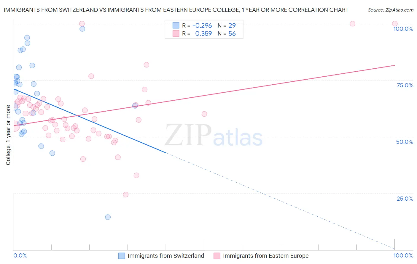 Immigrants from Switzerland vs Immigrants from Eastern Europe College, 1 year or more