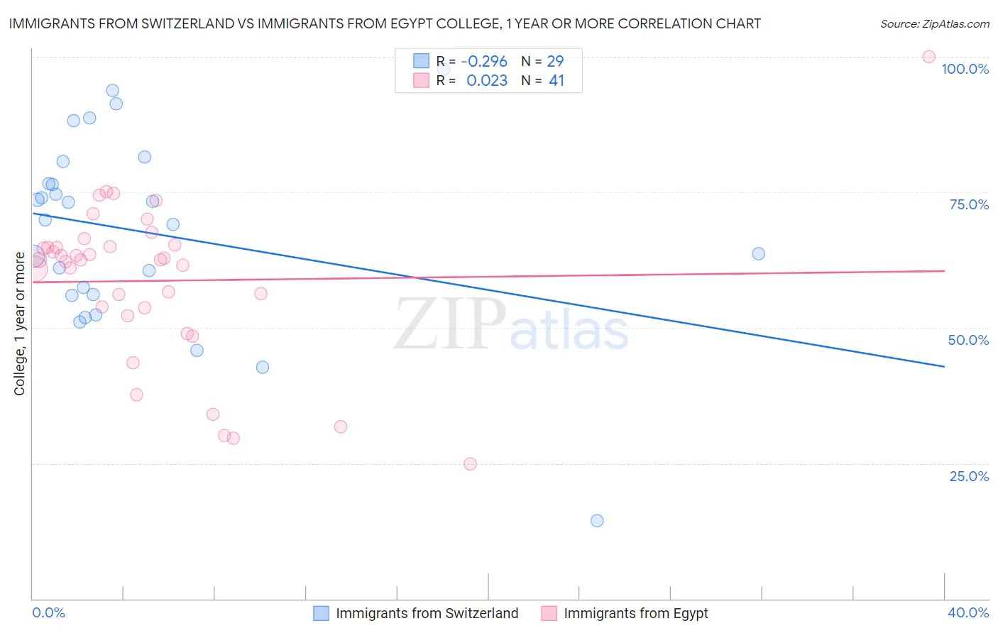 Immigrants from Switzerland vs Immigrants from Egypt College, 1 year or more