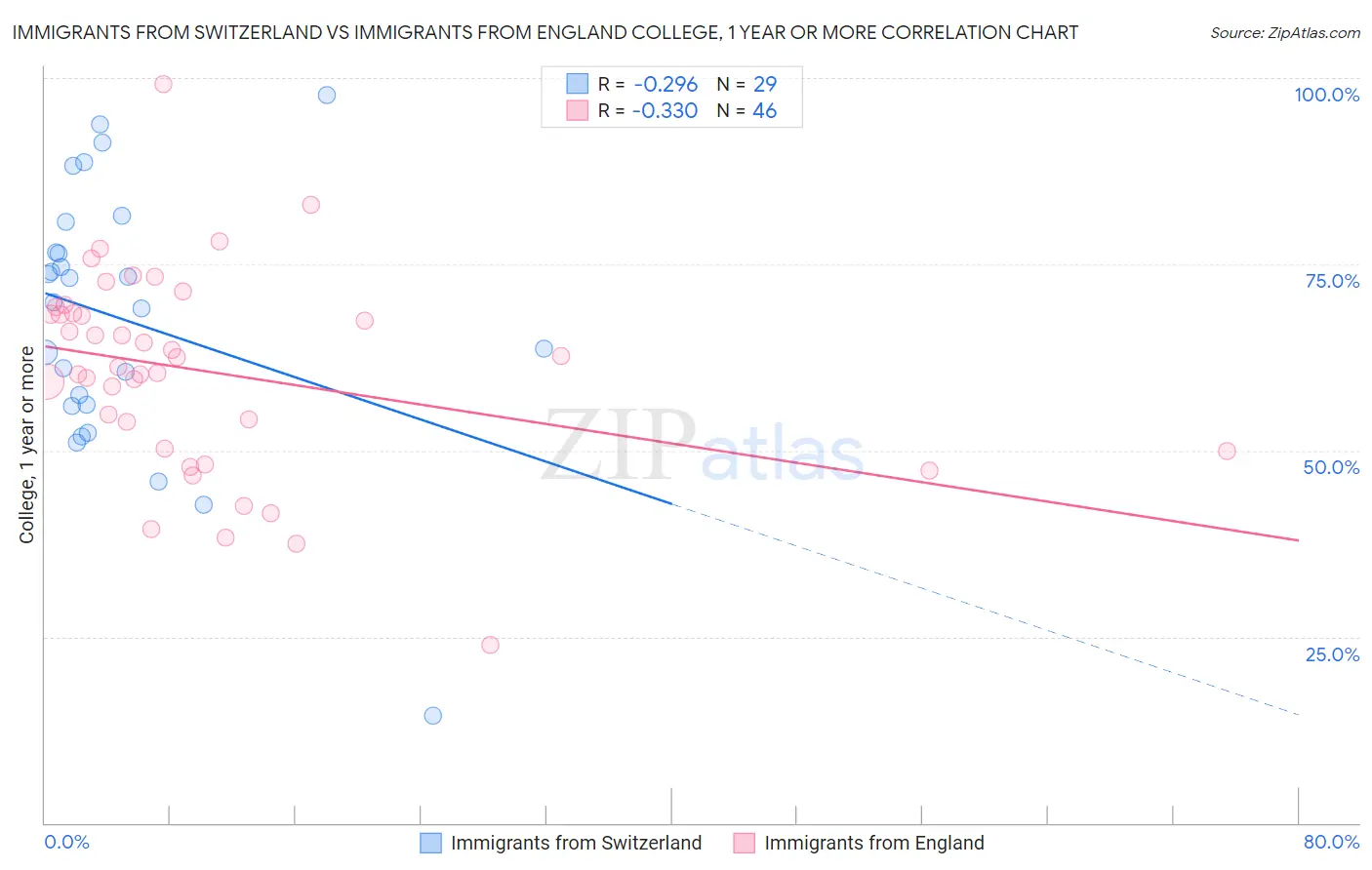 Immigrants from Switzerland vs Immigrants from England College, 1 year or more