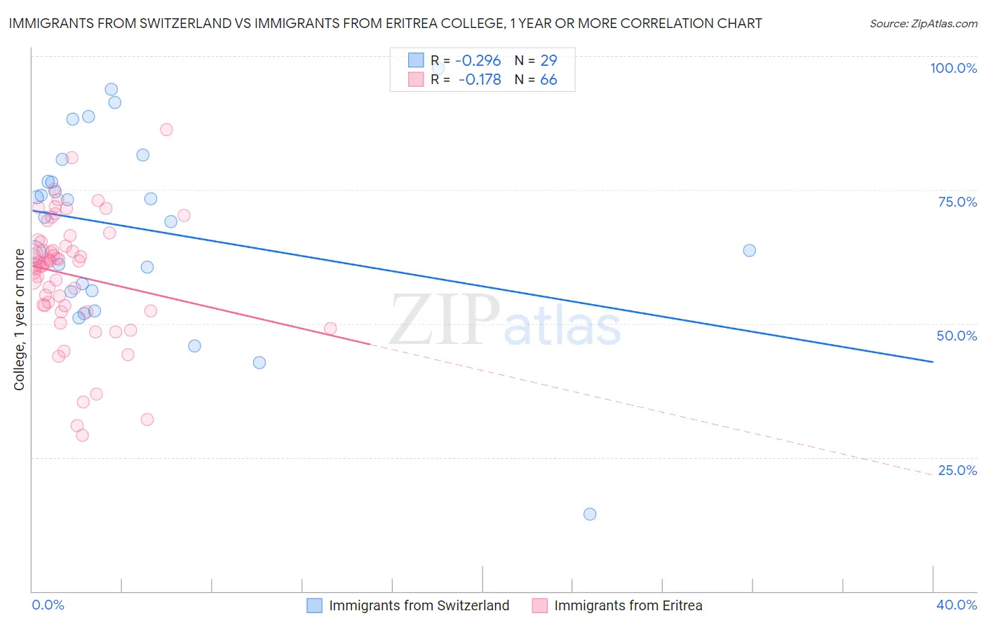 Immigrants from Switzerland vs Immigrants from Eritrea College, 1 year or more