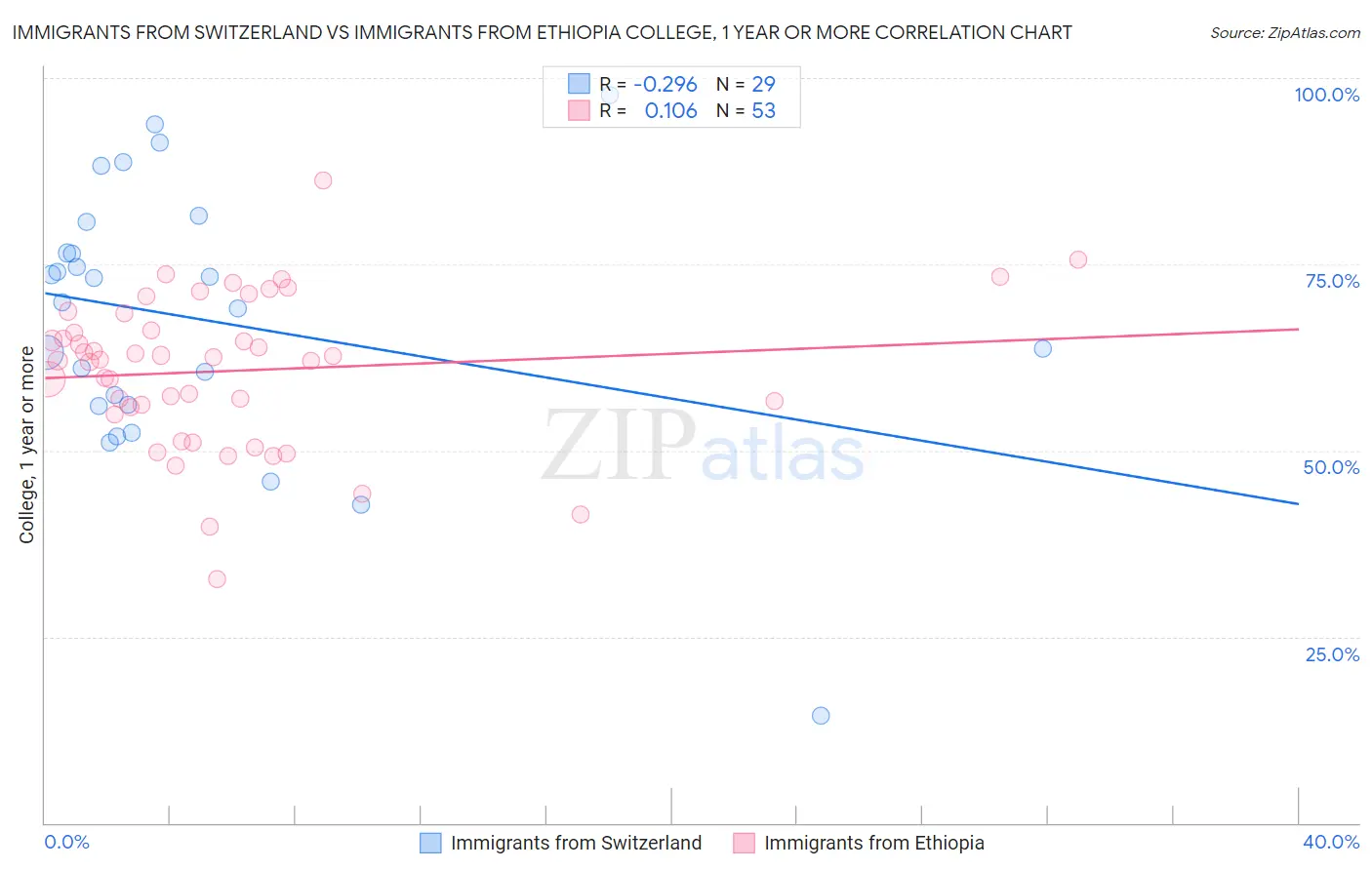 Immigrants from Switzerland vs Immigrants from Ethiopia College, 1 year or more