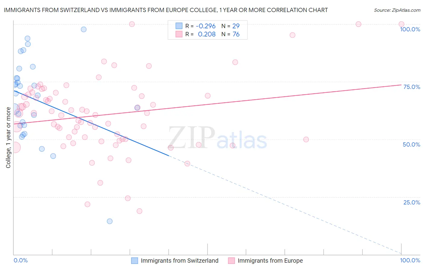 Immigrants from Switzerland vs Immigrants from Europe College, 1 year or more