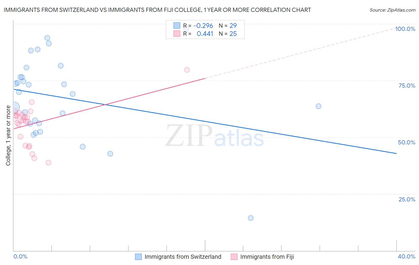 Immigrants from Switzerland vs Immigrants from Fiji College, 1 year or more