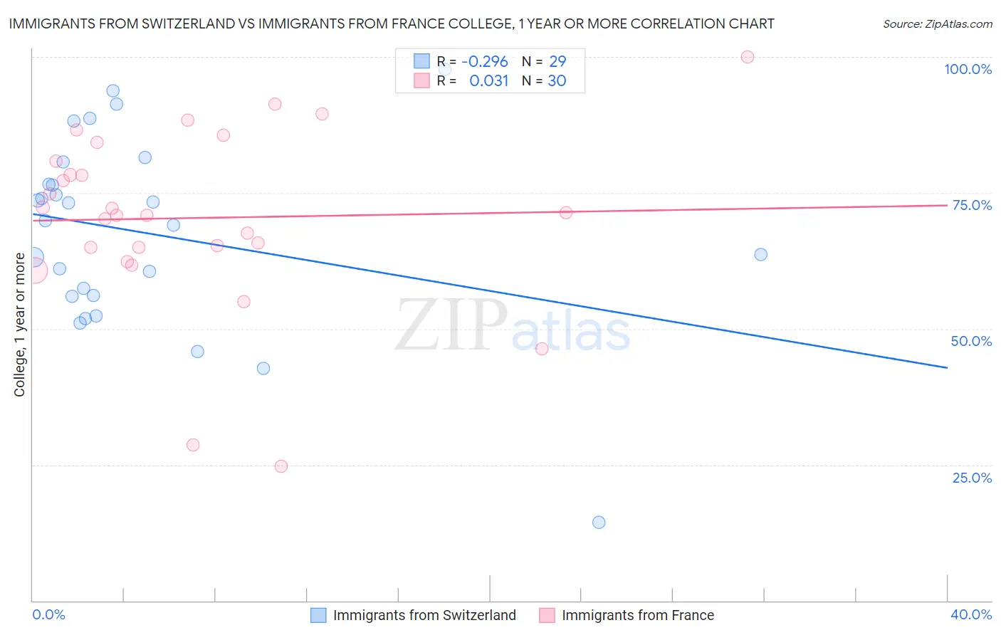 Immigrants from Switzerland vs Immigrants from France College, 1 year or more