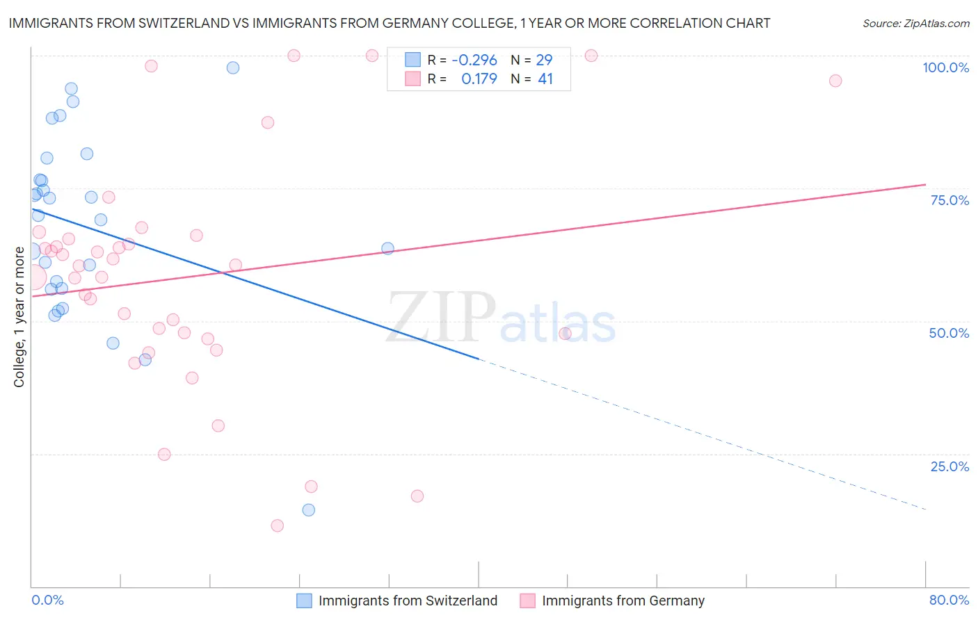 Immigrants from Switzerland vs Immigrants from Germany College, 1 year or more
