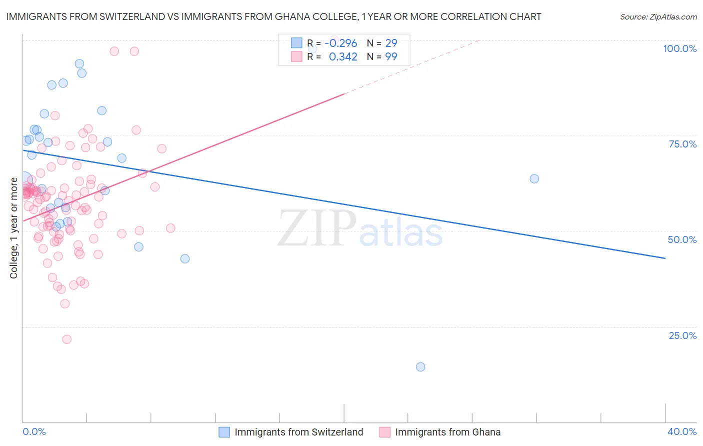 Immigrants from Switzerland vs Immigrants from Ghana College, 1 year or more
