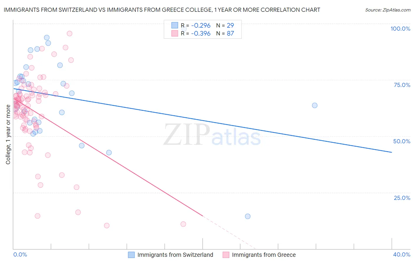 Immigrants from Switzerland vs Immigrants from Greece College, 1 year or more