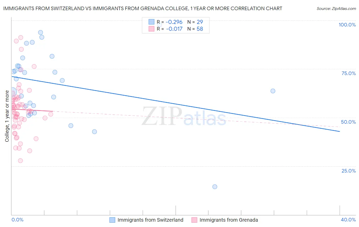 Immigrants from Switzerland vs Immigrants from Grenada College, 1 year or more