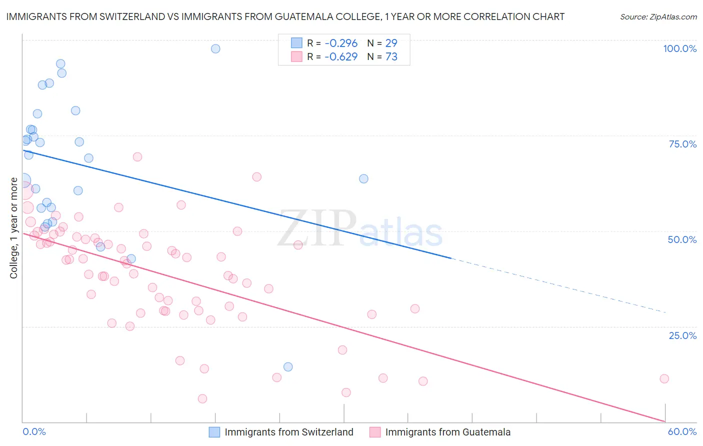 Immigrants from Switzerland vs Immigrants from Guatemala College, 1 year or more