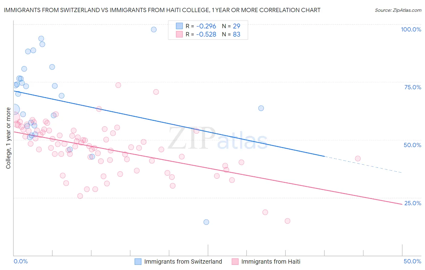 Immigrants from Switzerland vs Immigrants from Haiti College, 1 year or more