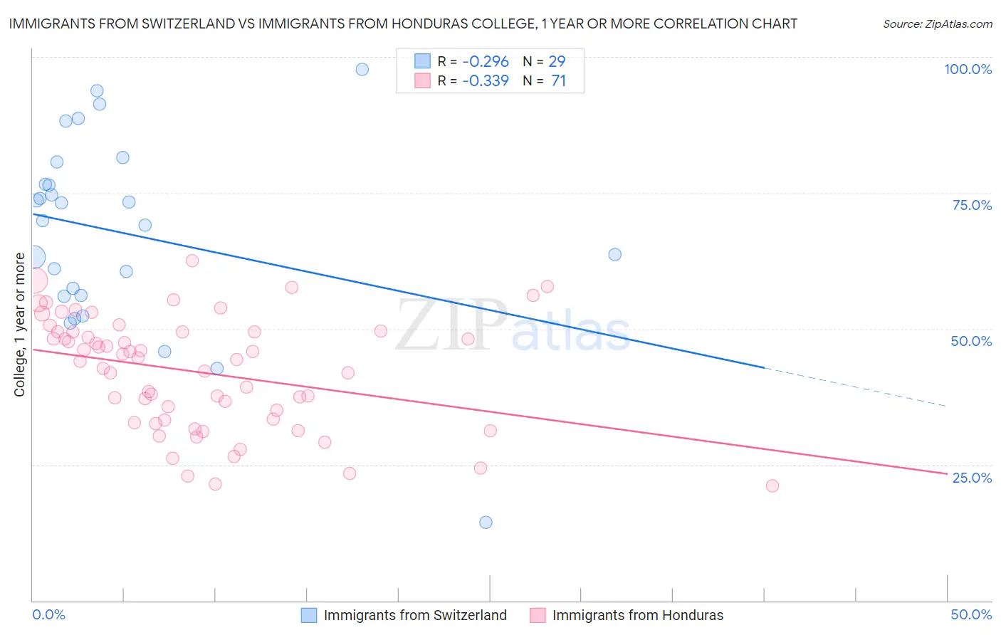 Immigrants from Switzerland vs Immigrants from Honduras College, 1 year or more
