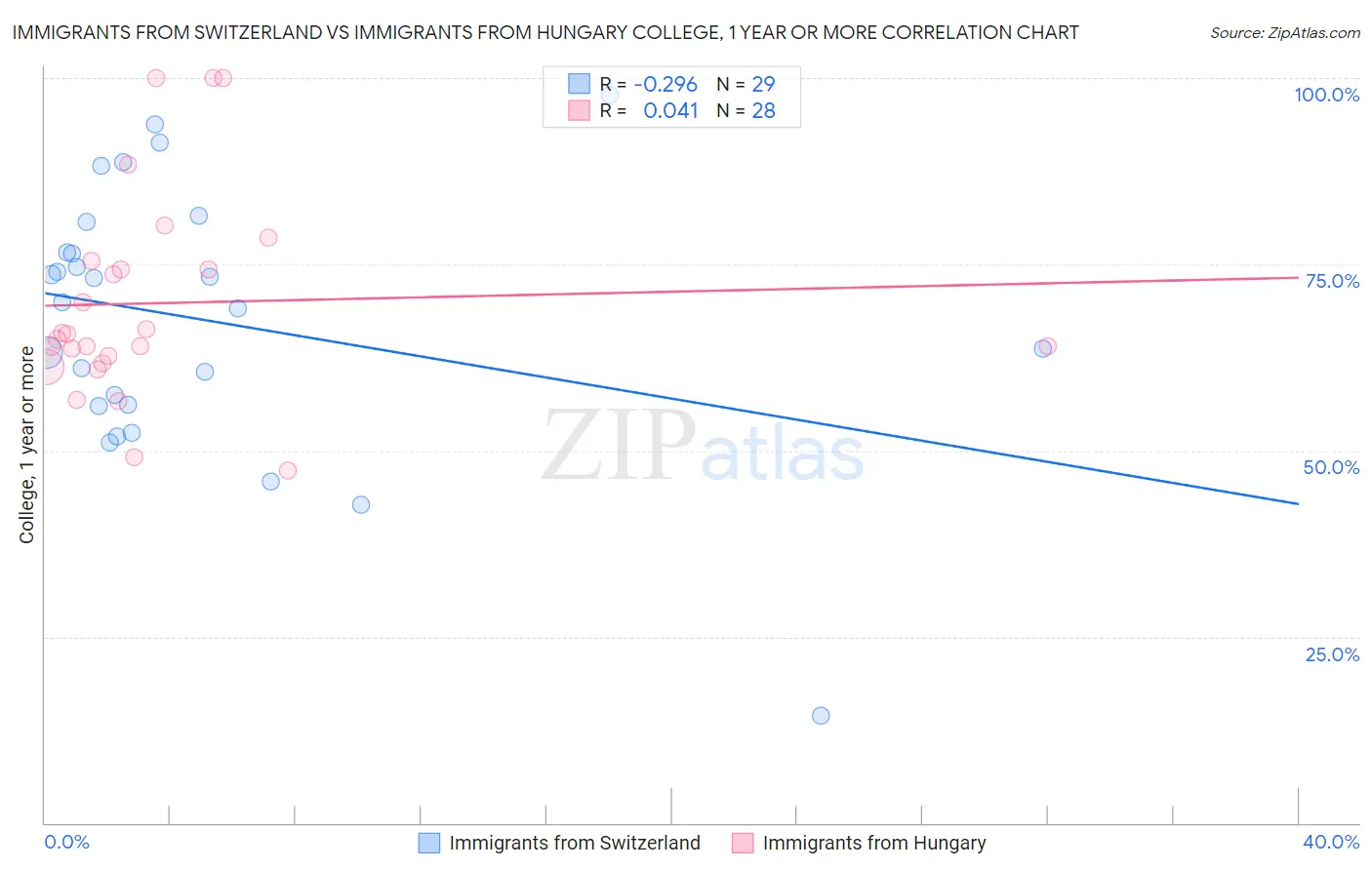 Immigrants from Switzerland vs Immigrants from Hungary College, 1 year or more