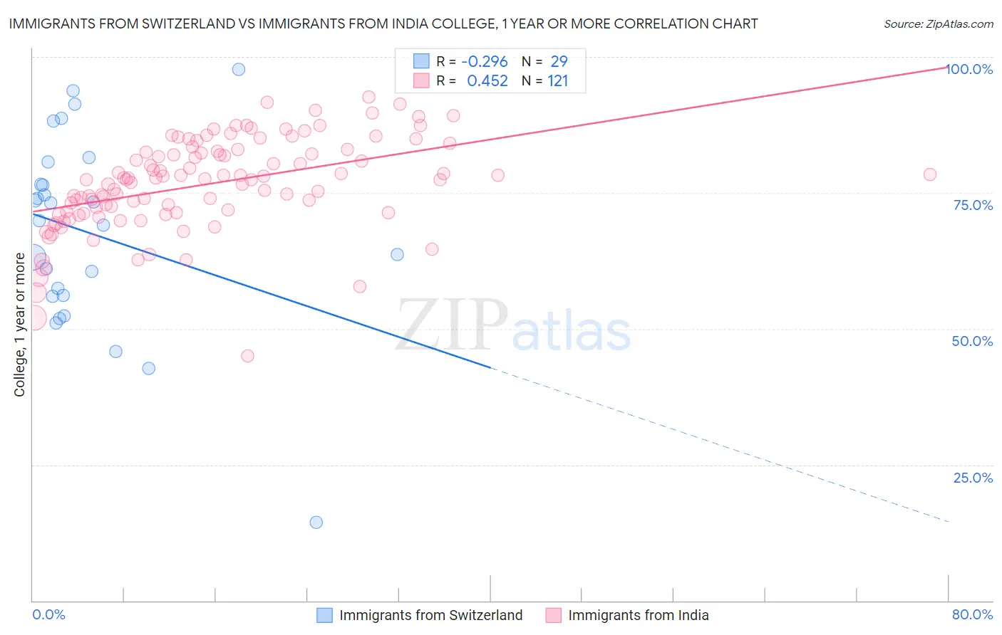 Immigrants from Switzerland vs Immigrants from India College, 1 year or more