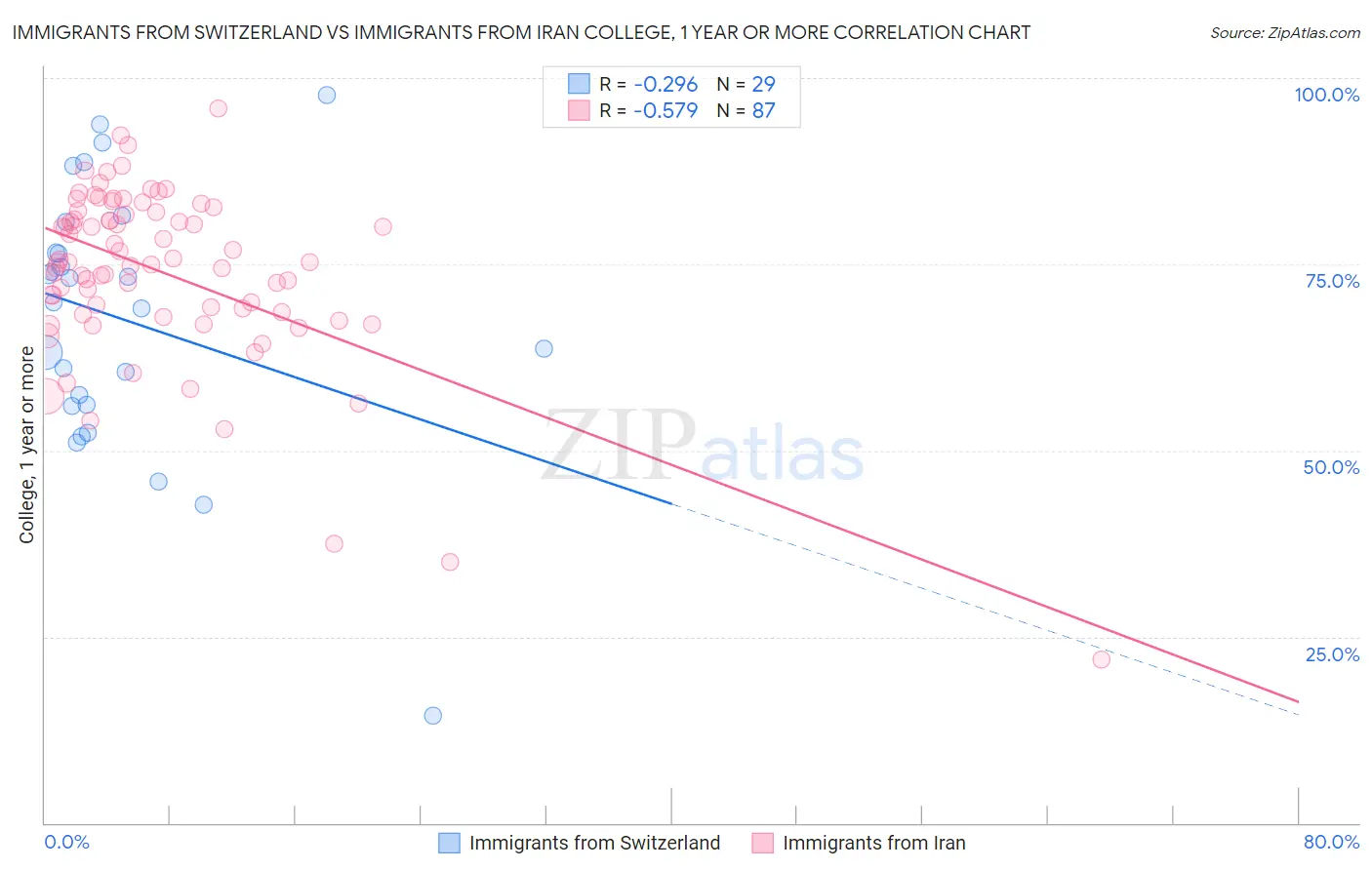 Immigrants from Switzerland vs Immigrants from Iran College, 1 year or more