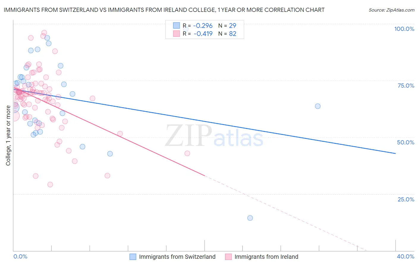 Immigrants from Switzerland vs Immigrants from Ireland College, 1 year or more